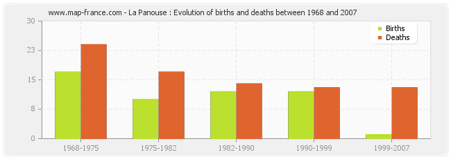 La Panouse : Evolution of births and deaths between 1968 and 2007